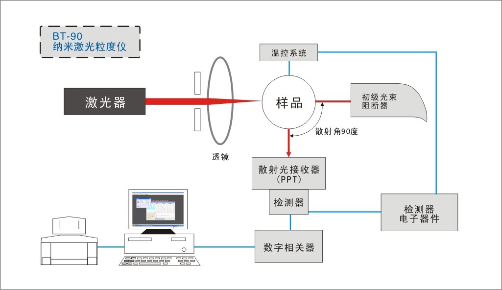 動態光散射法