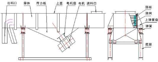 直線振動篩結(jié)構(gòu)圖