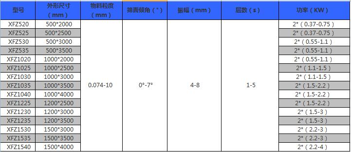 直線振動篩技術(shù)參數(shù)