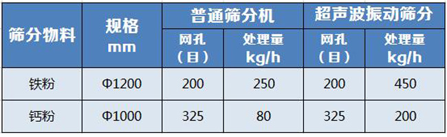 超聲波振動篩數(shù)據(jù)對比.jpg