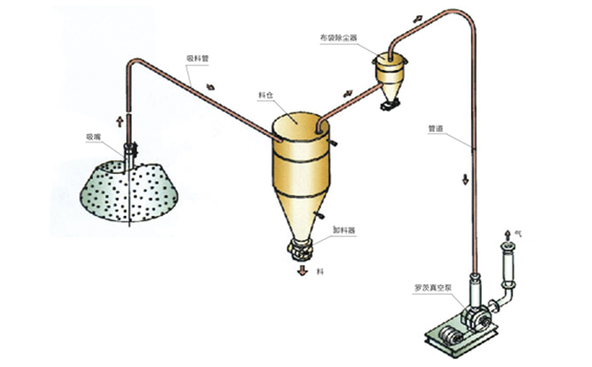 稀相中、低壓真空吸送氣力輸送系統(tǒng)流程