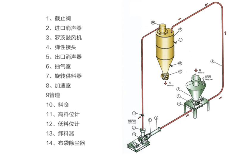  稀相惰性氣體循環(huán)氣力輸送系統(tǒng)流程