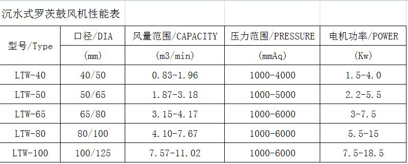 沉水式鼓風(fēng)機性能參數(shù)表.jpg