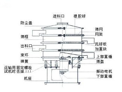 不銹鋼振動篩,不銹鋼圓篩,圓形篩