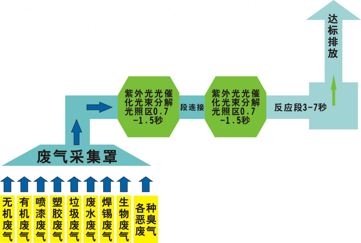 三藍(lán)環(huán)保專業(yè)食品廠廢氣處理設(shè)備定制廠家