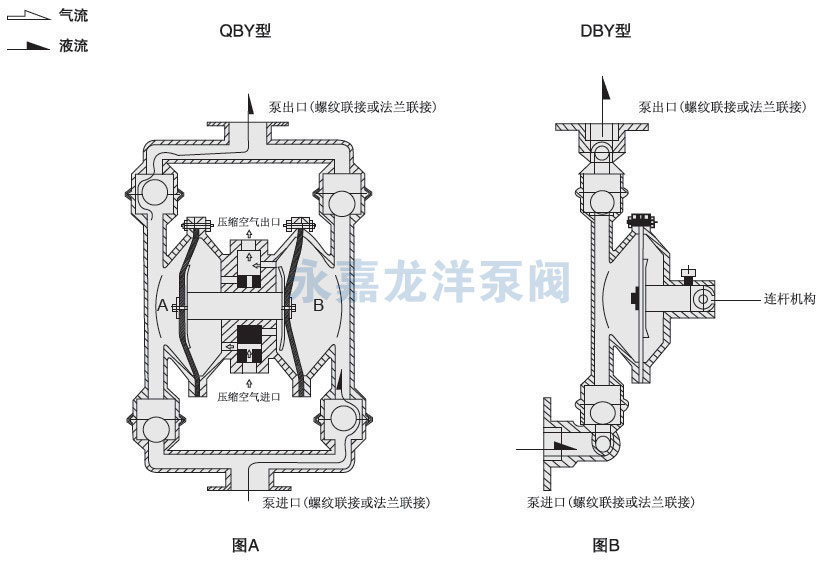 QBY不銹鋼氣動(dòng)隔膜泵工作原理圖