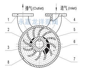 2SK系列水環式真空泵工作原理