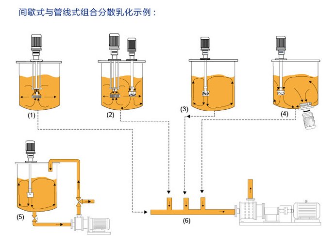 GRM系列 高剪切濕法分散研磨機使用流程