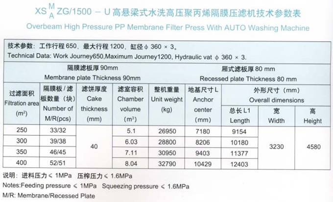 1500機(jī)型鈦白專用壓濾機(jī)技術(shù)參數(shù)表