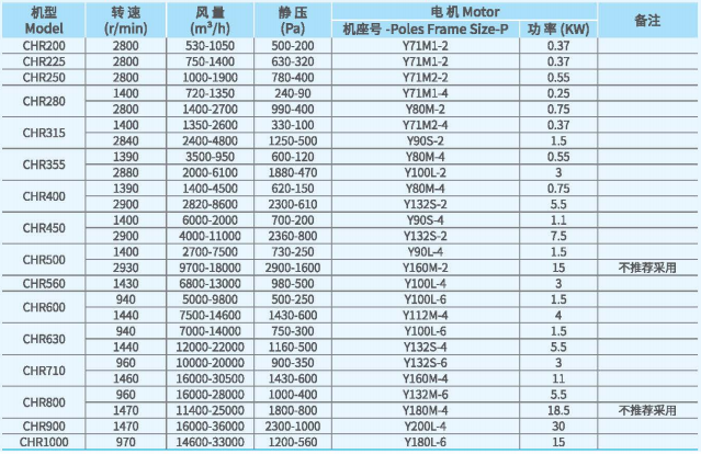 CHR無蝸殼離心通風機技術性能參數(shù)