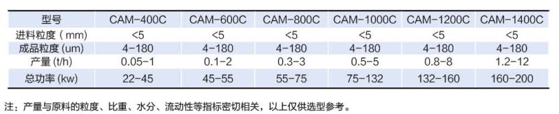 沖擊式粉碎機技術參數表