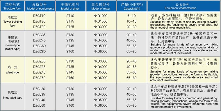 DZG干混(粉)砂漿生產控制設備