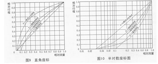 ZJHQ/ZJHX氣動薄膜三通調(diào)節(jié)閥曲線圖