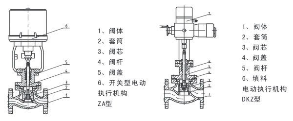 ZAZM套筒式耐高溫電動調節閥結構圖