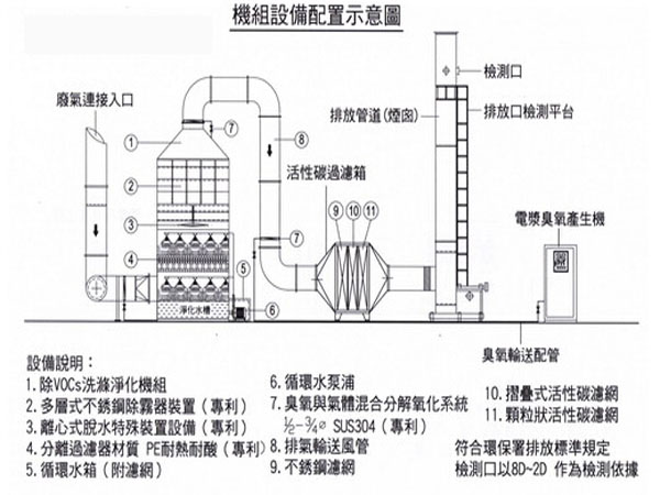 揮發性廢氣處理設備配置