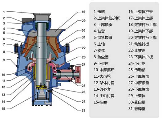 CH/SC單缸液壓圓錐破碎機