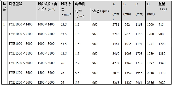 方型搖擺篩技術(shù)參數(shù)