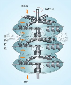 PLG系列盤式連續干燥機