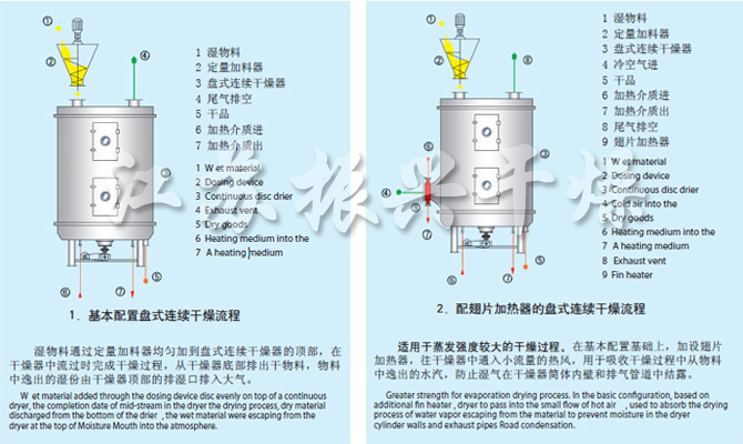 PLG系列盤式連續干燥機流程