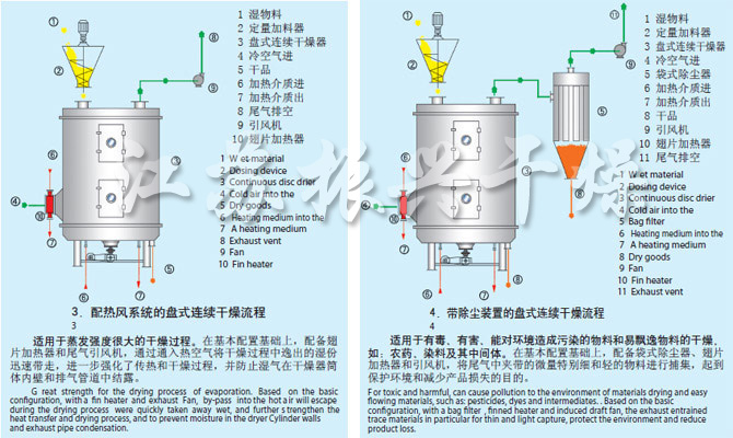 PLG系列盤式連續干燥機流程