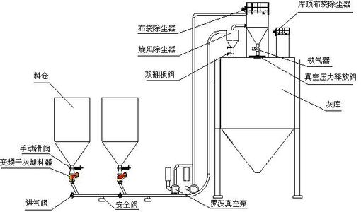 負壓輸送系統