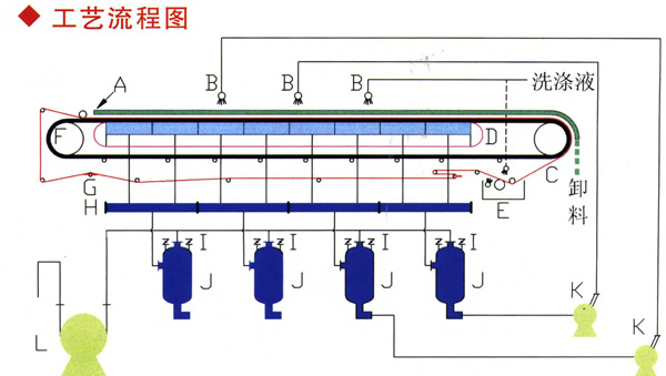 真空過濾機工作流程圖