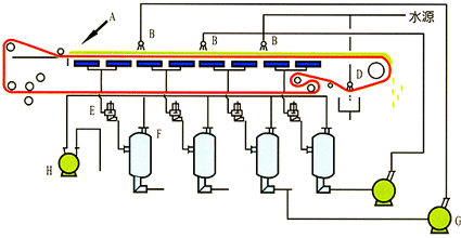 水平帶式真空過濾機(jī)工作原理