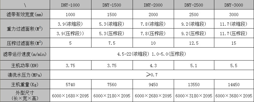 濃縮脫水一體機主機參數