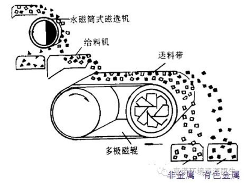 渦流有色金屬分選機(jī)