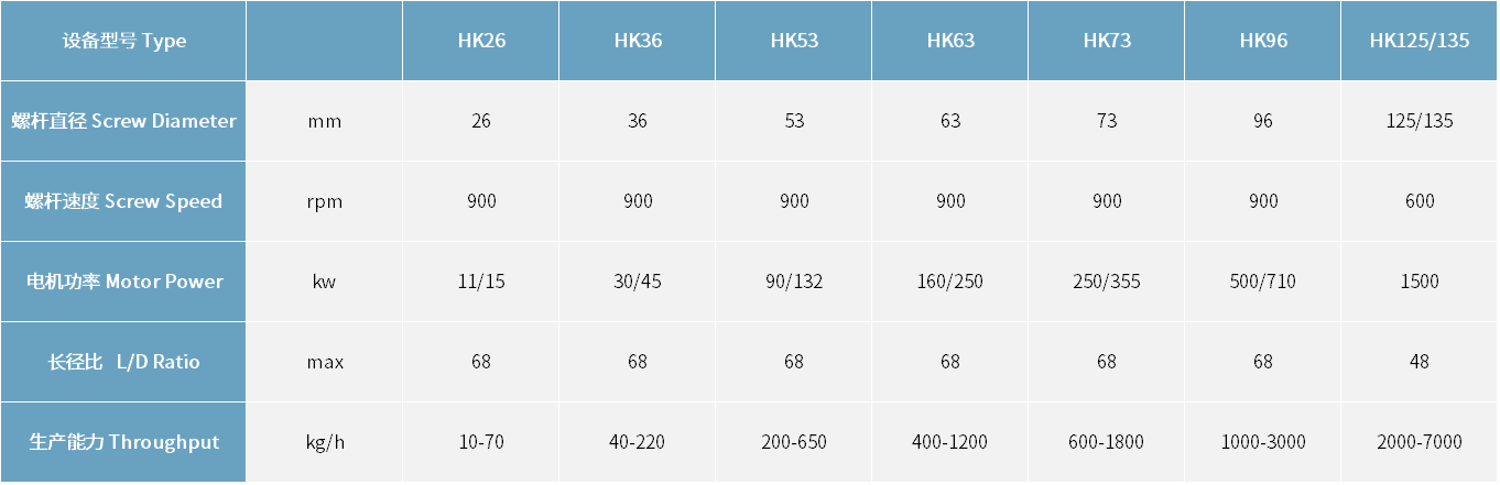 HK系列雙螺桿配混擠出機