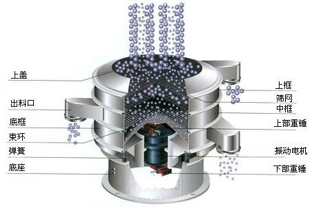 旋振篩結(jié)構(gòu)分析圖