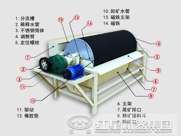 鋼渣磁選機工作原理