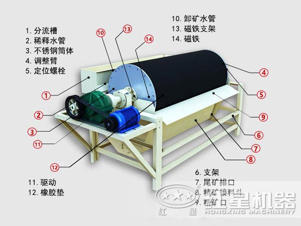 鏡鐵礦磁選機(jī)結(jié)構(gòu)圖