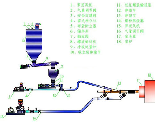 螺旋氣力輸送泵典型系統(tǒng)