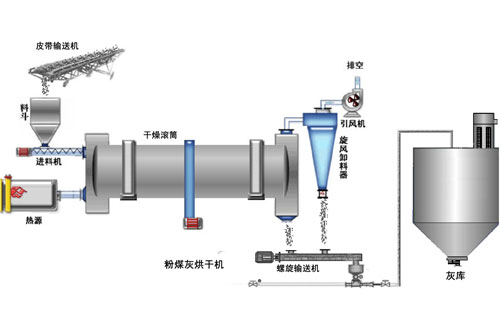 粉煤灰烘干輸送系統流程