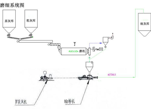 粉煤灰磨細系統