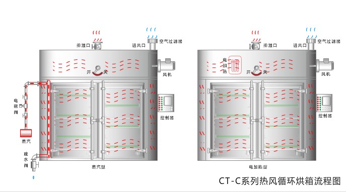 熱風循環烘箱干燥流程示意圖