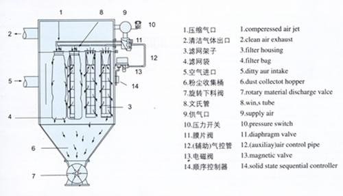 脈沖布筒濾塵器