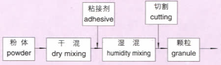 工藝流程