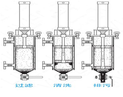 SCFC氣動自清洗過濾器