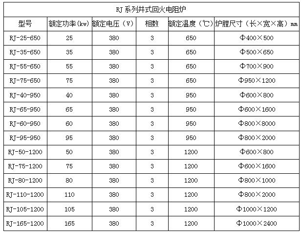 井式電阻爐(圖1)