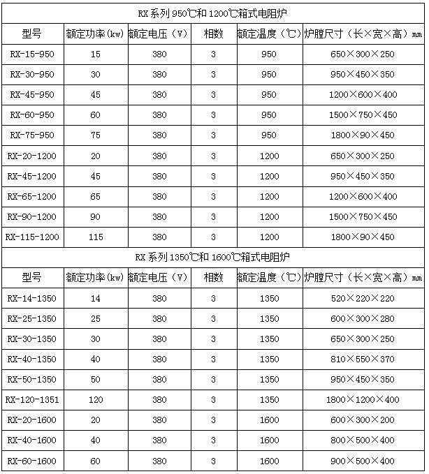 箱式電阻加熱爐(圖1)