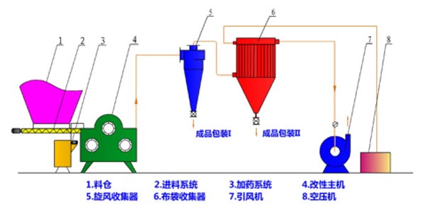 三輥連續改性機工藝流程