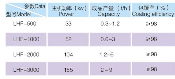 三輥連續改性機技術參數表