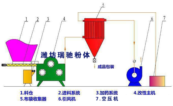 RTM解聚打散改性機改性流程圖