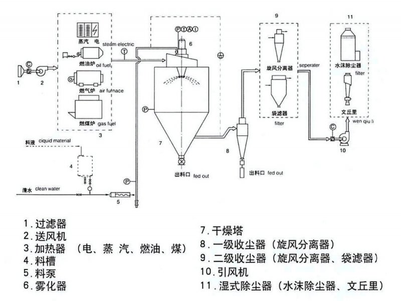 噴霧干燥機原理