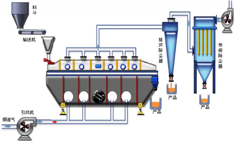 振動流化床原理