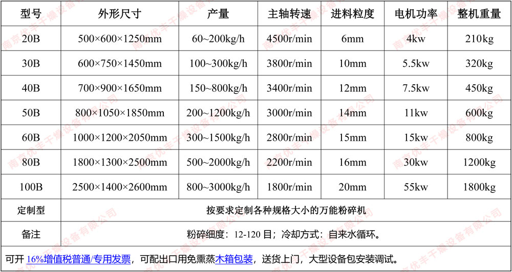 **粉碎機參數