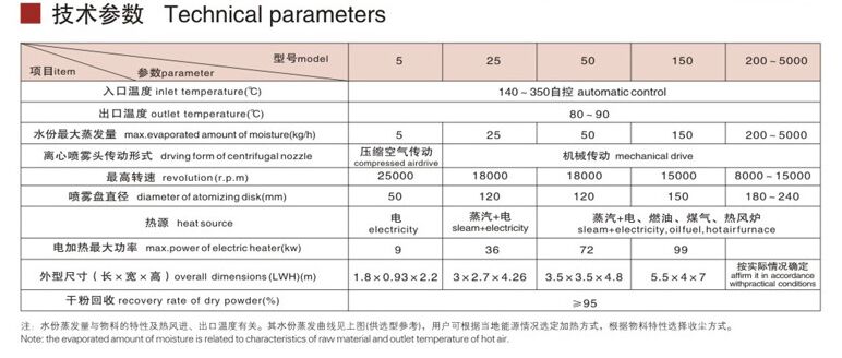 LPG離心噴霧技術(shù)參數(shù)