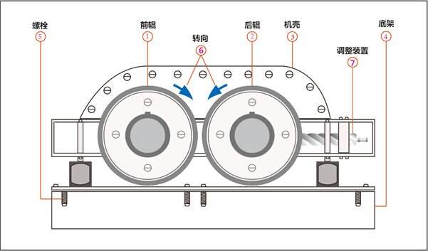 對(duì)輥破碎機(jī)(圖3)